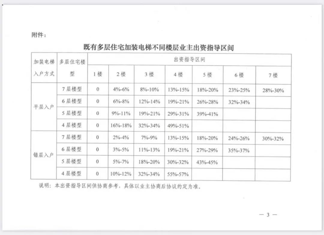 上海加装电梯业主出资指导：顶楼出资最多可过半，一楼不出钱