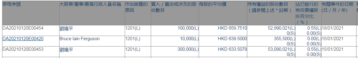 腾讯股价创新高！总裁刘炽平减持40万股，套现超2亿港元