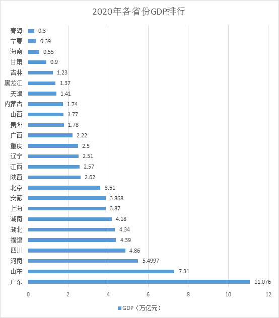 26省份经济年报：广东首超11万亿，超越俄罗斯、韩国