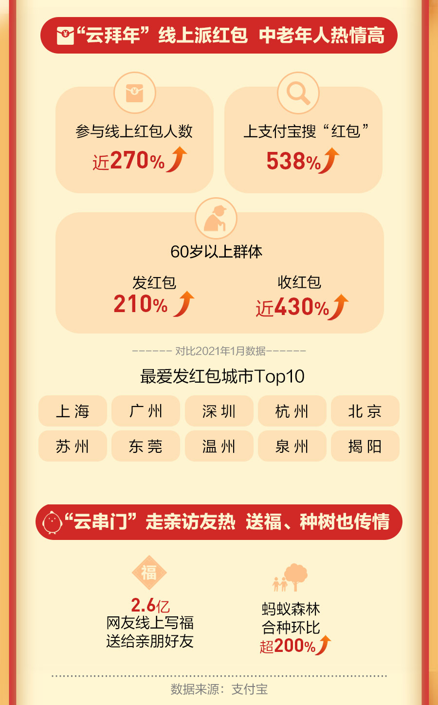 支付宝春节数据：哪里人发红包最多？哪些热门商圈最火爆？