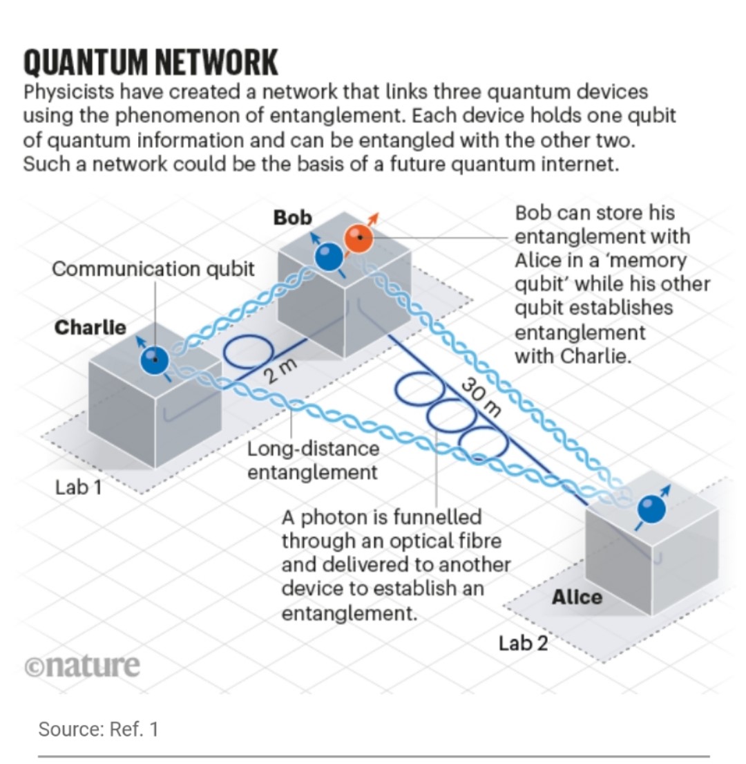 荷兰研究团队宣布量子互联网关键进展：实现3个量子设备连接