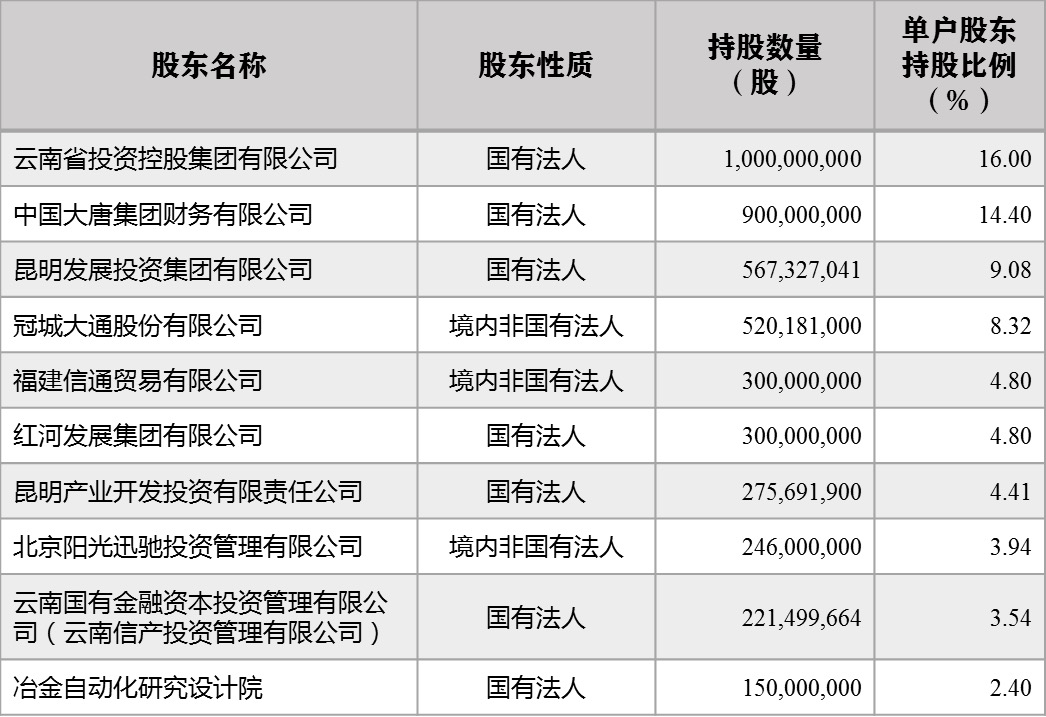 大唐集团财务公司拟清仓转让所持云南富滇银行14.4%股份