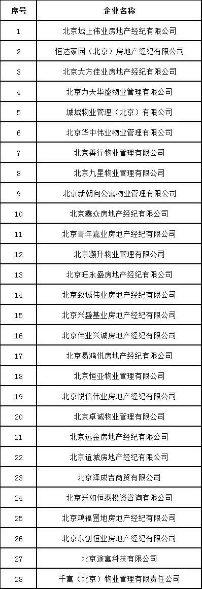北京28家住房租赁企业被纳入重点关注名单，被提示谨慎选择