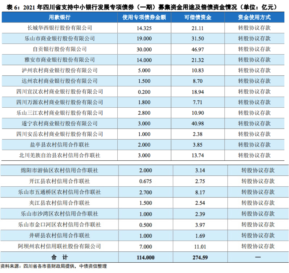 四川将发行114亿元专项债，资金用于补充21家银行资本金
