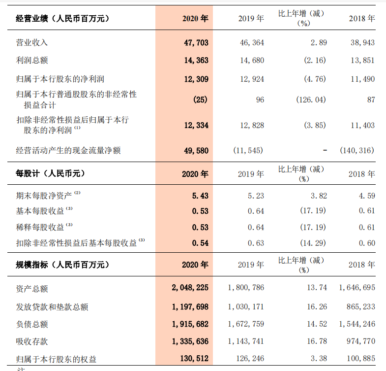 浙商银行去年净利润下降4.76%，不良率微升至1.42%