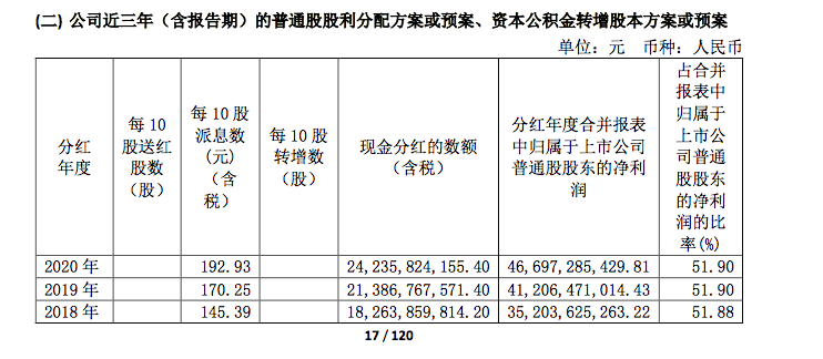 贵州茅台：分红242亿元，茅台酒销售毛利率增至93.99%