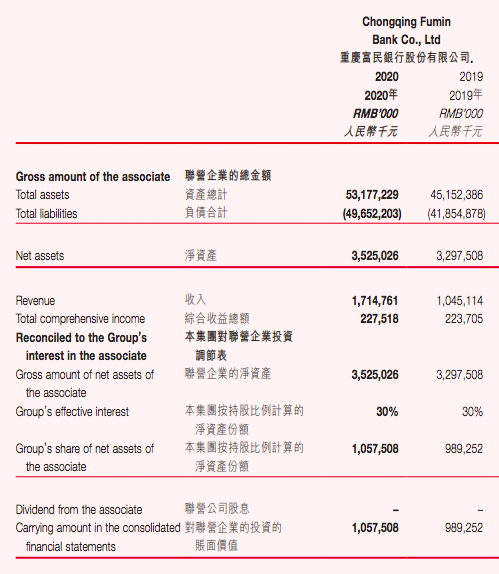重庆富民银行去年营收增逾64%，净利润微降1.37%