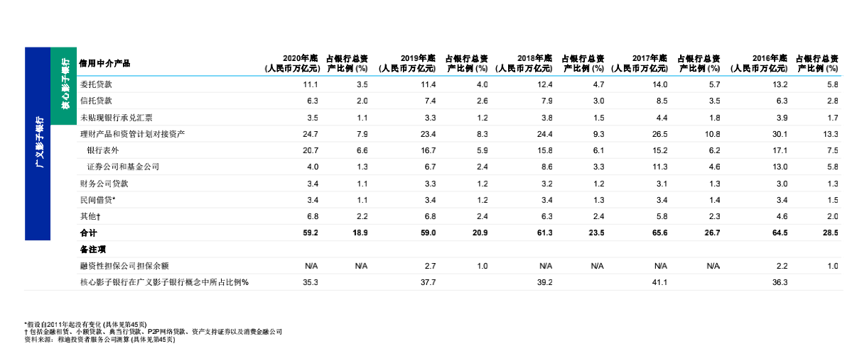 穆迪：去年四季度中国广义影子银行资产减少5000亿元