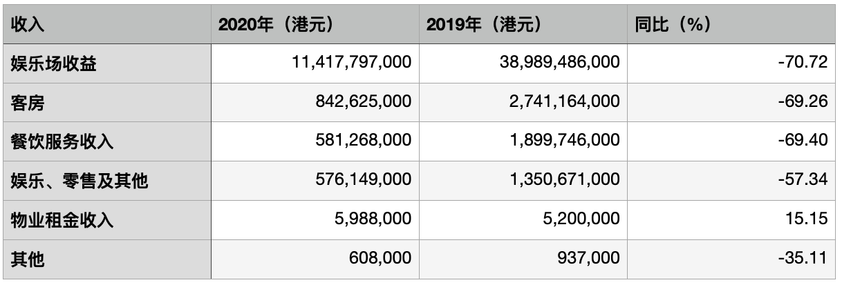 新濠国际发展：去年亏损近124亿港元，看好澳门市场反弹