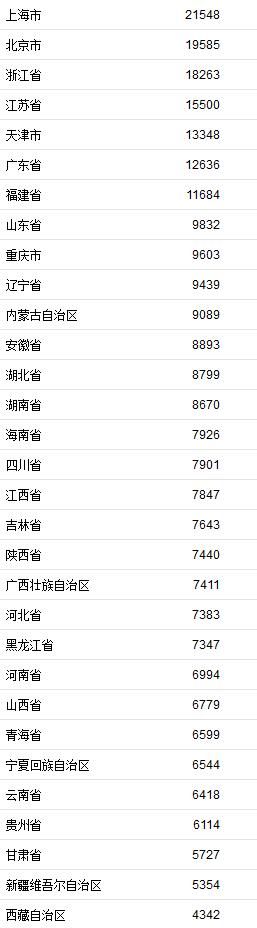 一季度居民收入榜公布：上海、北京、浙江位居前三