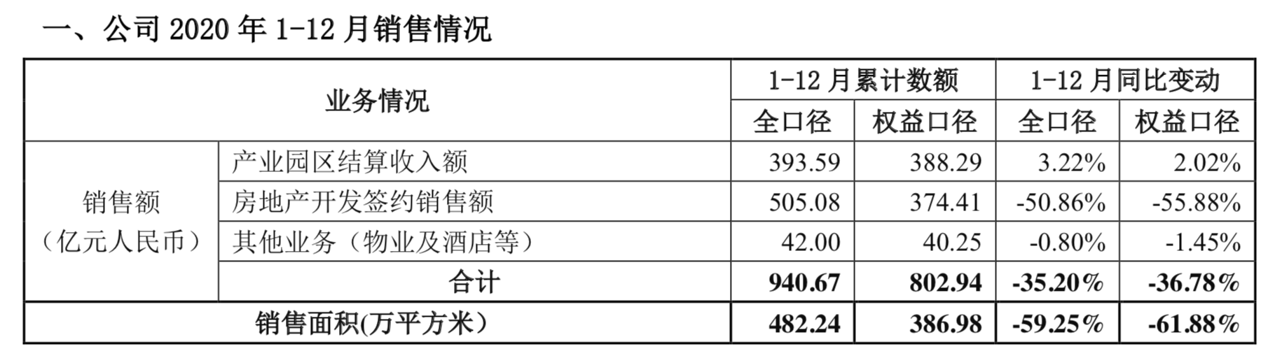 华夏幸福：去年净利润36.65亿元，同比下降74.9%