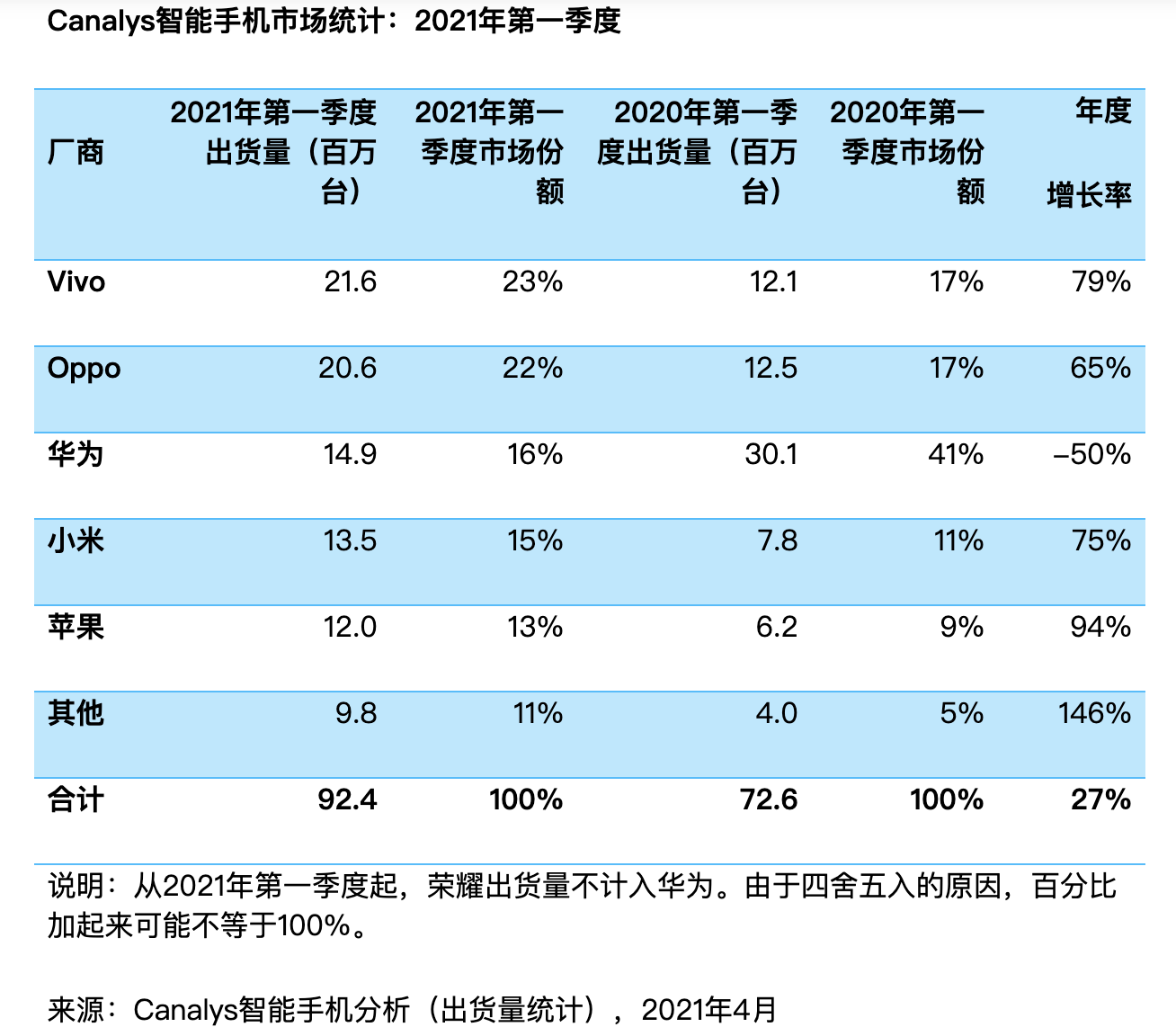 调研机构Canalys：一季度中国智能手机市场增长27%