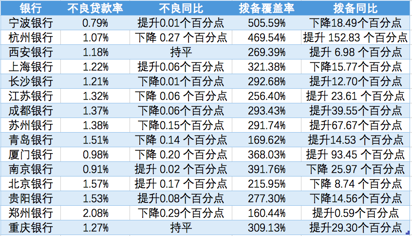 A股上市城商行年报扫描：去年郑州银行不良率最高但降幅最大