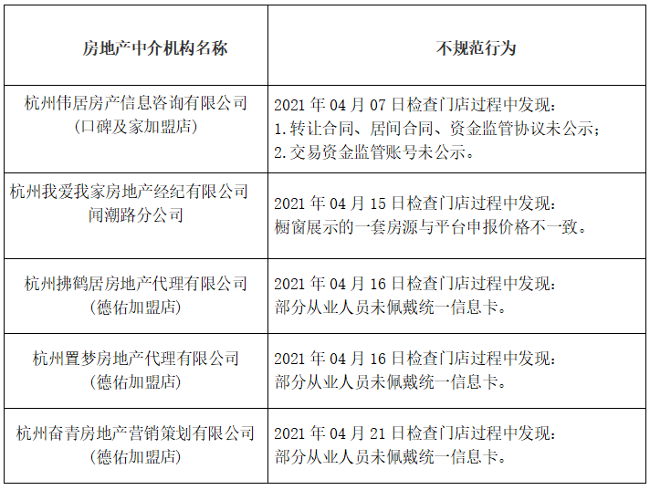 杭州再通报8家房产中介：存在交易资金监管账号未公示等行为