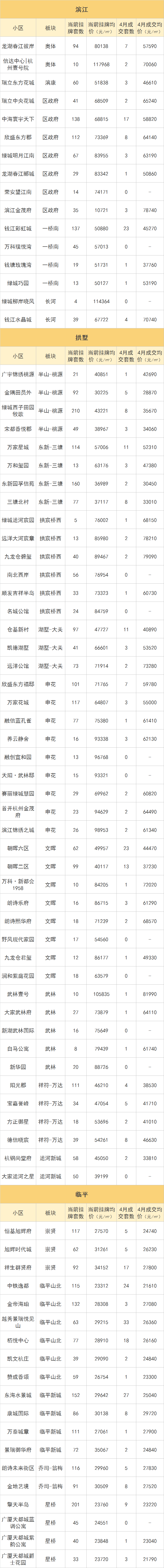 杭州最新二手房挂价榜出炉，部分“天价”背后是月度零成交