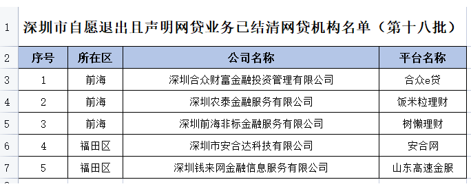深圳发布第十八批自愿退出且声明网贷业务已结清的P2P名单