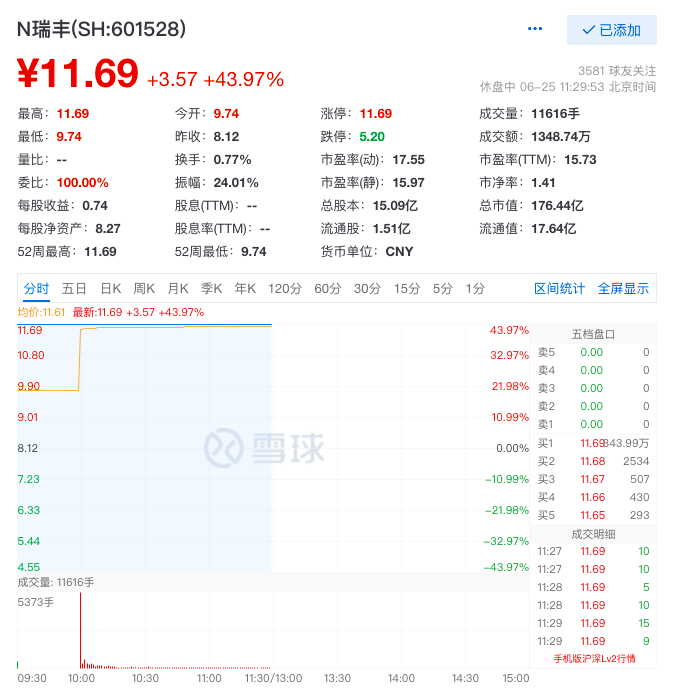 瑞丰银行上市首日涨44%，浙江迎来首家A股上市农商行