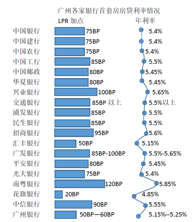 广州20家银行房贷利率测评：首套最高已涨至5.85%
