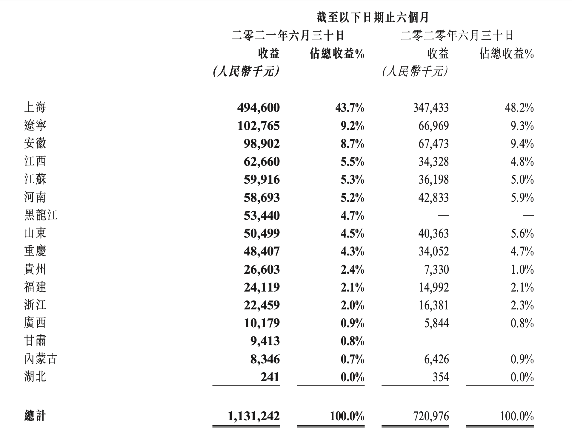 福寿园：上半年净利润增加48%，仅湖北地区收益减少