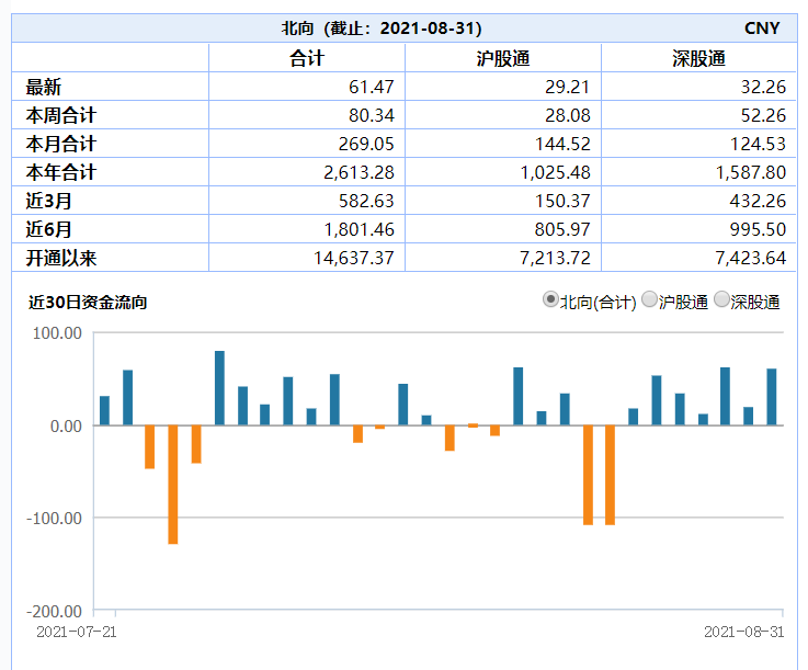 北向资金8月净流入269亿：加仓中国资本市场的趋势在继续