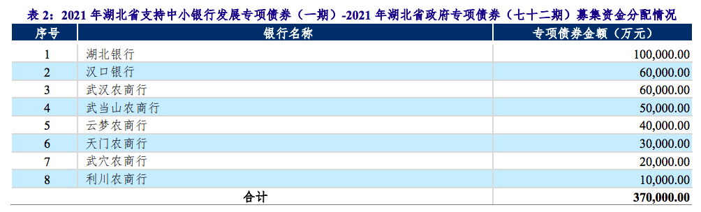 湖北省将发37亿元专项债，用于补充8家中小银行资本金