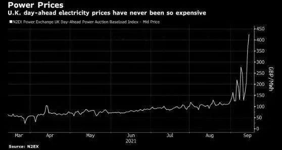 全球能源危机来袭，欧洲面临20元/度的高电价