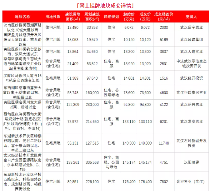 武汉第二批集中供地首日：240亿元成交24宗，1宗流拍