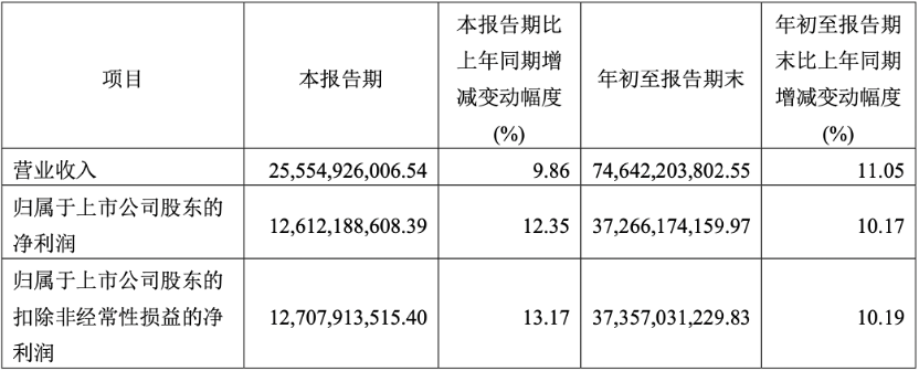 贵州茅台：三季度净利润126亿元，同比增12.35%