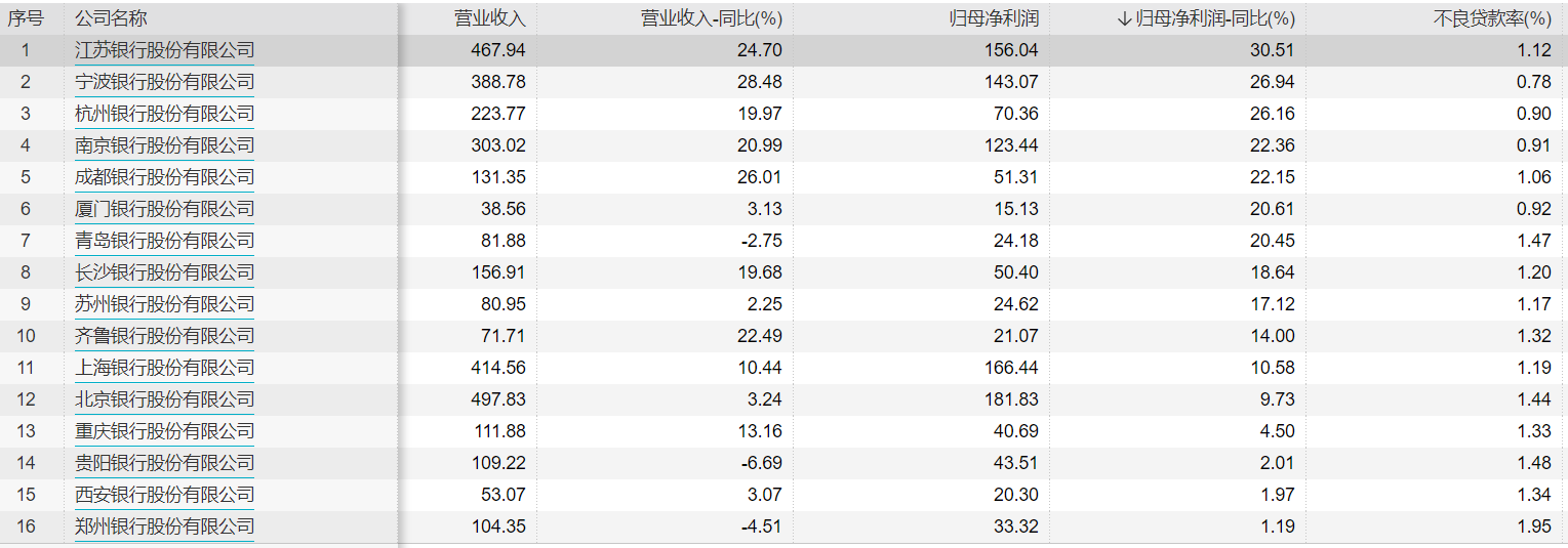 7家A股城商行前三季度净利润增幅超20%，江苏银行领跑