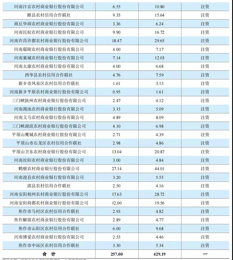 河南36家中小银行增资获批，257亿专项债资金陆续落地