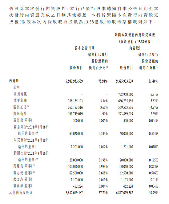 广州农商行将向广州地铁等4家国企发行股份，融资近79亿元