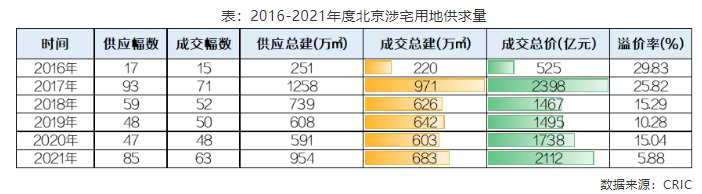 北京今年供地计划完成率111%：63宗宅地占地333万平