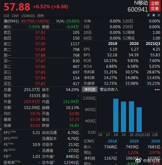 中国移动回A股首日艰难收红：开盘卖出即巅峰，一签赚超五千