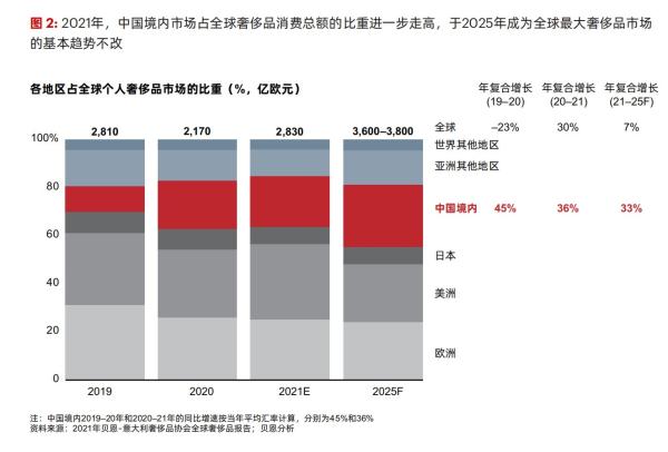 贝恩：预计去年中国奢侈品市场规模增速36%，九成来自境内