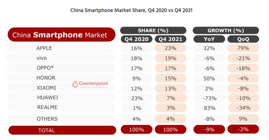 苹果重回中国手机季度销量榜首，机构预计国产品牌再冲高端围剿