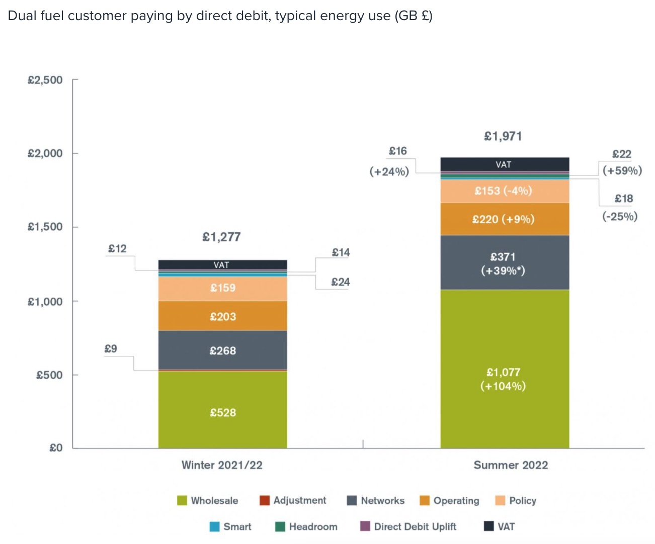 气价飙升令英国家庭能源账单大涨，能源价格上限上调54%