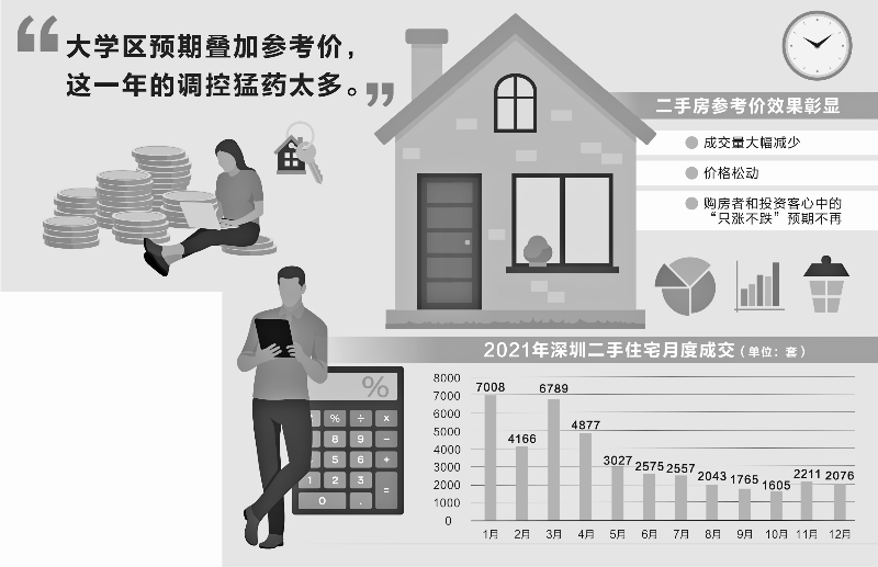 深圳二手房参考价政策发布一周年：“只涨不跌”预期不再