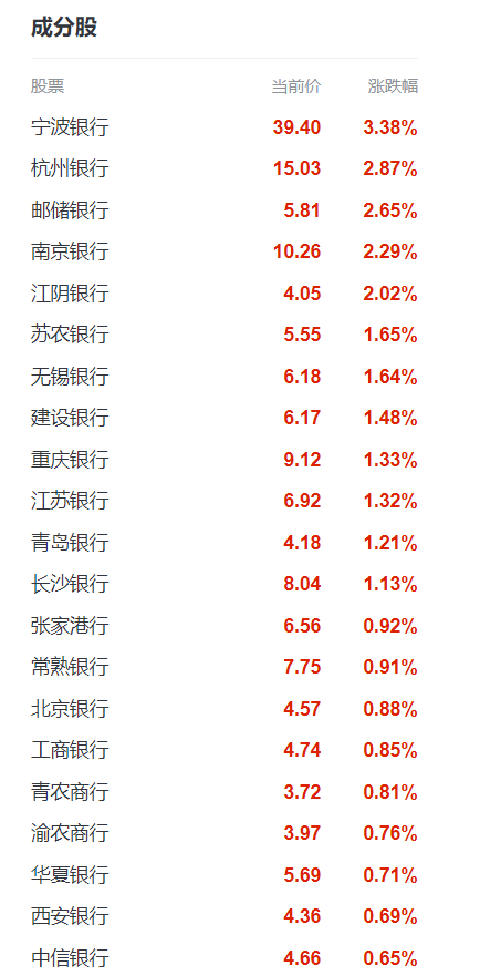 被纳入富时中国A50指数后，宁波银行、邮储银行领涨银行股