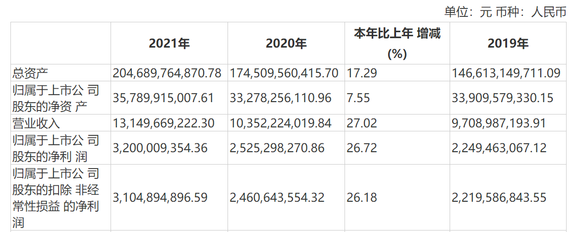 中泰证券去年净利增超26%，证券及另类投资业务营收翻两倍