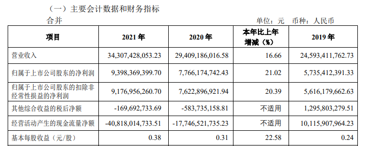 申万宏源去年净利逾90亿，投资管理业务营收降23.51%