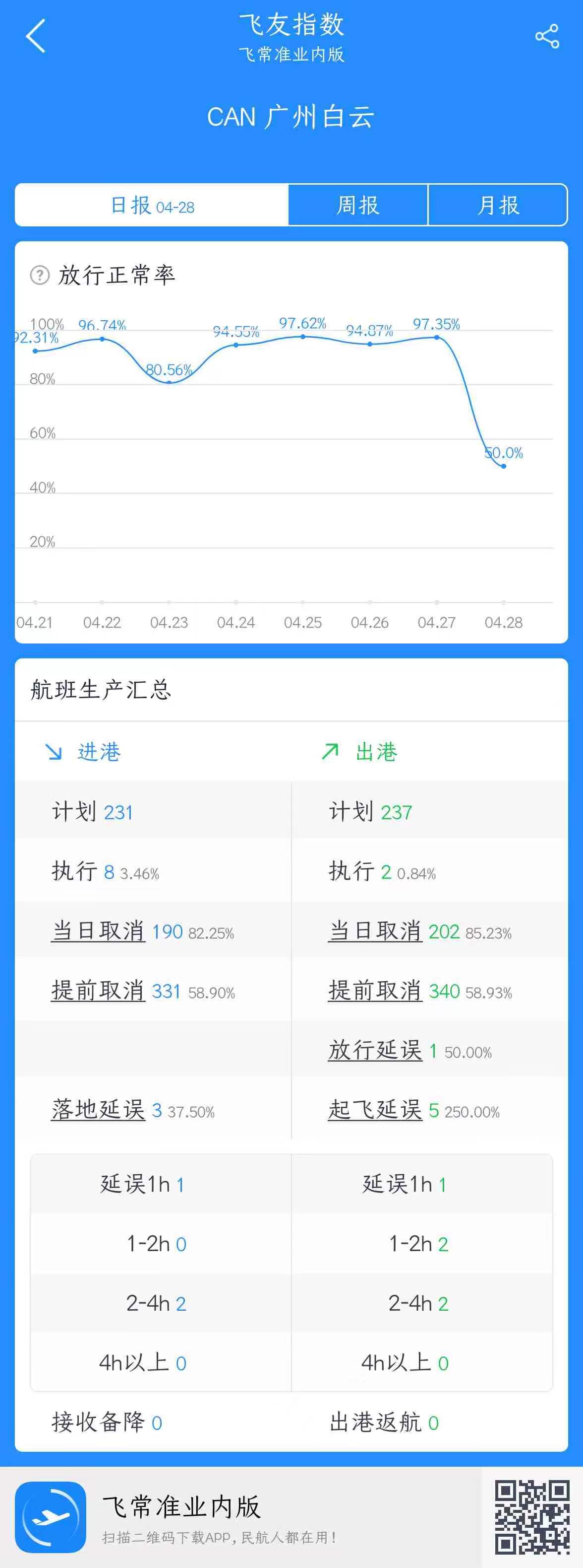 广州白云机场调整部分国内客运航班计划，今日取消占比超8成