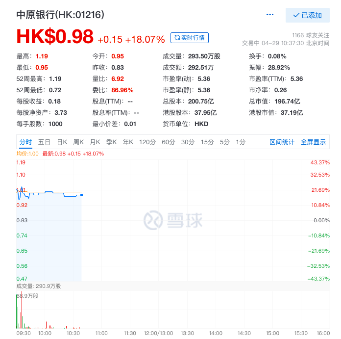 H股新股拟配售价格溢价超110%，中原银行一度涨超20%