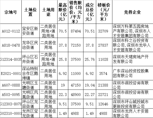 深圳首批集中供地：全部最高限价成交，上调部分地块未来售价